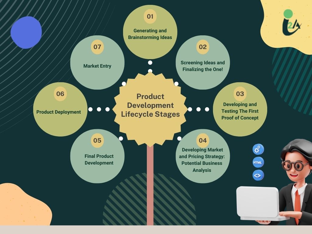 product-development-lifecycle-stages-by-amit-chauhan