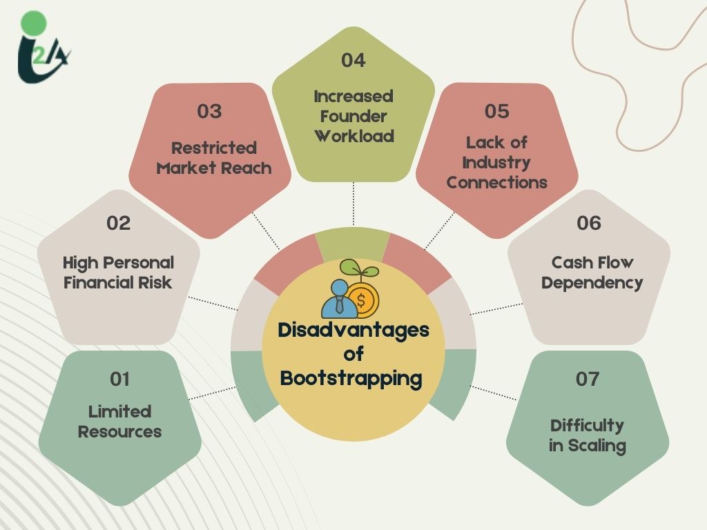 disadvantages of bootstrapping by amit chauhan