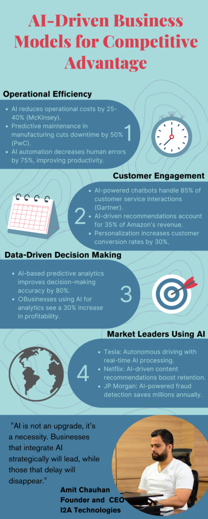 use-ai-for-competitive-edge-by-amit-chauhan-founder-ceo-i2a-technologies